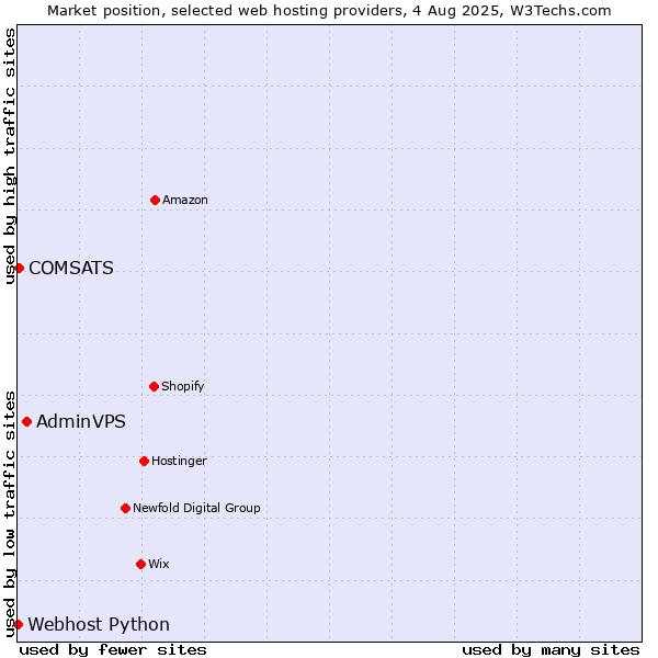 Market position of AdminVPS vs. COMSATS vs. Webhost Python