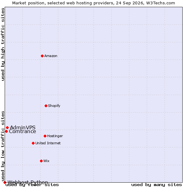 Market position of AdminVPS vs. Comtrance vs. Webhost Python