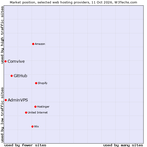 Market position of GitHub vs. AdminVPS vs. Comvive