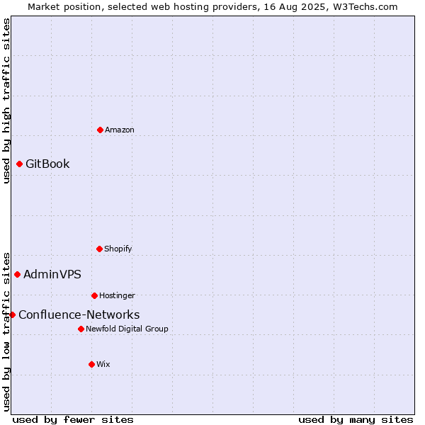Market position of GitBook vs. AdminVPS vs. Confluence-Networks