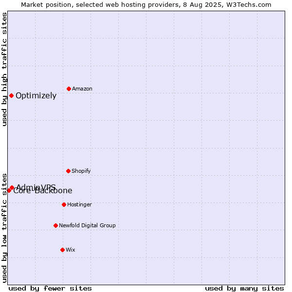 Market position of AdminVPS vs. Optimizely vs. Core-Backbone