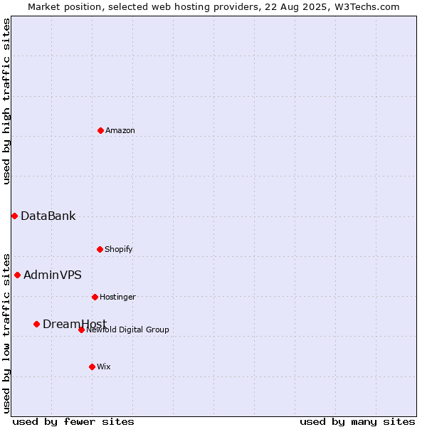 Market position of DreamHost vs. AdminVPS vs. DataBank