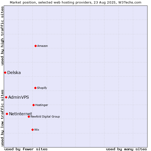 Market position of Netinternet vs. AdminVPS vs. Delska