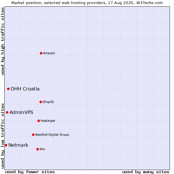Market position of DHH Croatia vs. AdminVPS vs. Netmark