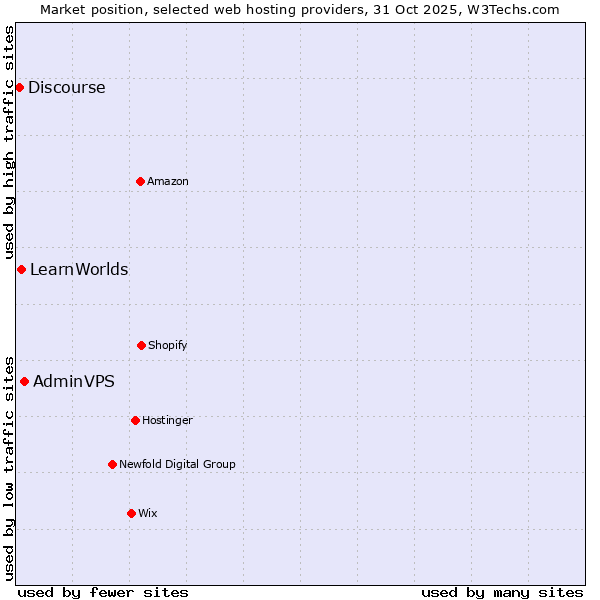 Market position of AdminVPS vs. LearnWorlds vs. Discourse
