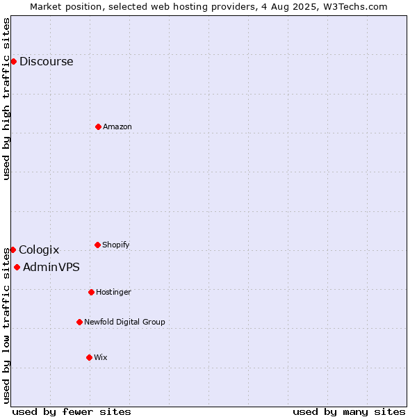 Market position of AdminVPS vs. Discourse vs. Cologix