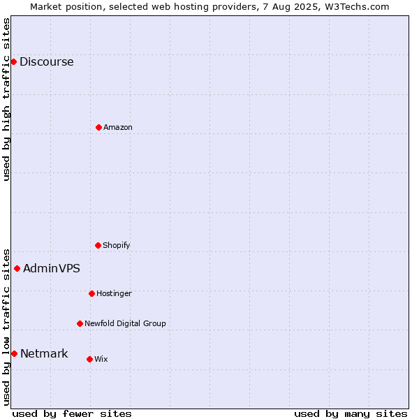 Market position of AdminVPS vs. Netmark vs. Discourse