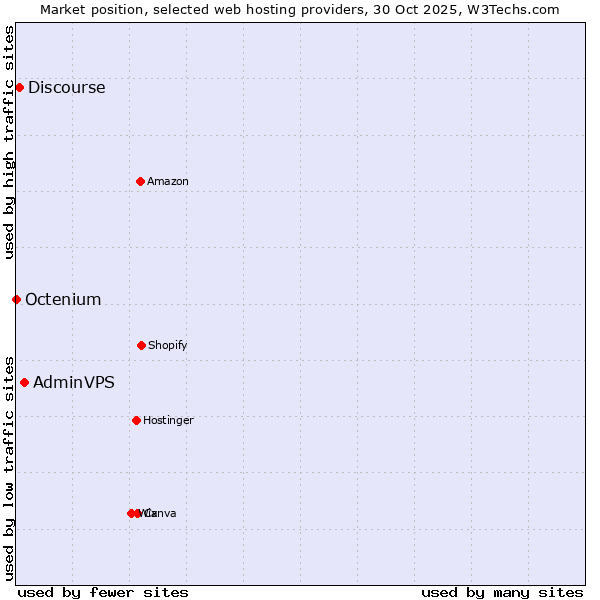 Market position of AdminVPS vs. Discourse vs. Octenium
