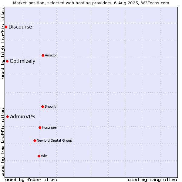 Market position of AdminVPS vs. Optimizely vs. Discourse