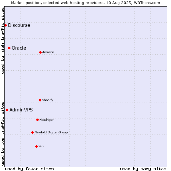 Market position of Oracle vs. AdminVPS vs. Discourse