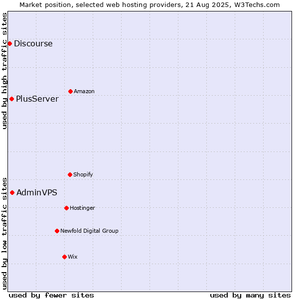 Market position of AdminVPS vs. PlusServer vs. Discourse