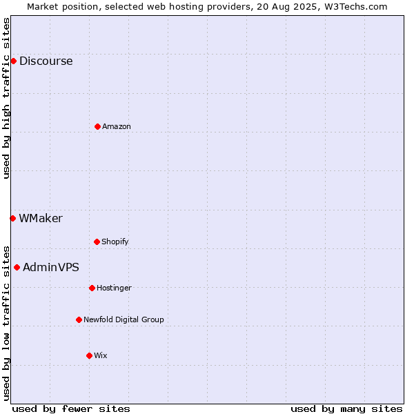 Market position of AdminVPS vs. Discourse vs. WMaker