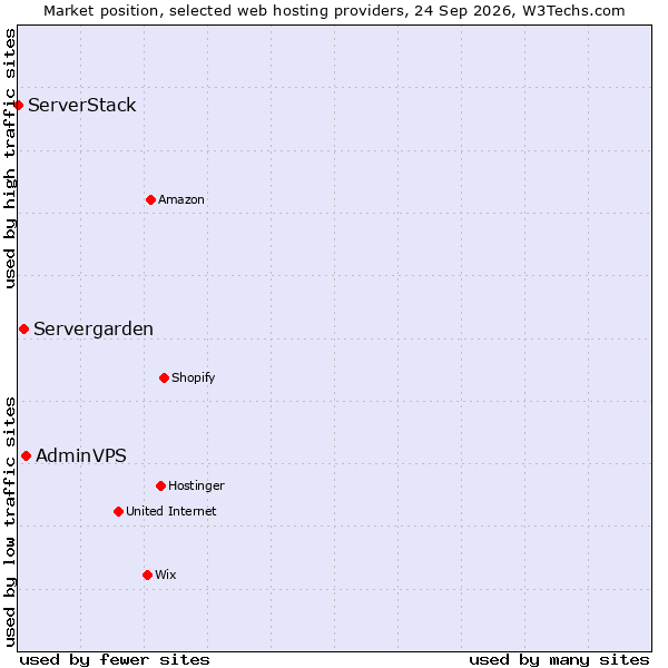 Market position of AdminVPS vs. Servergarden vs. ServerStack