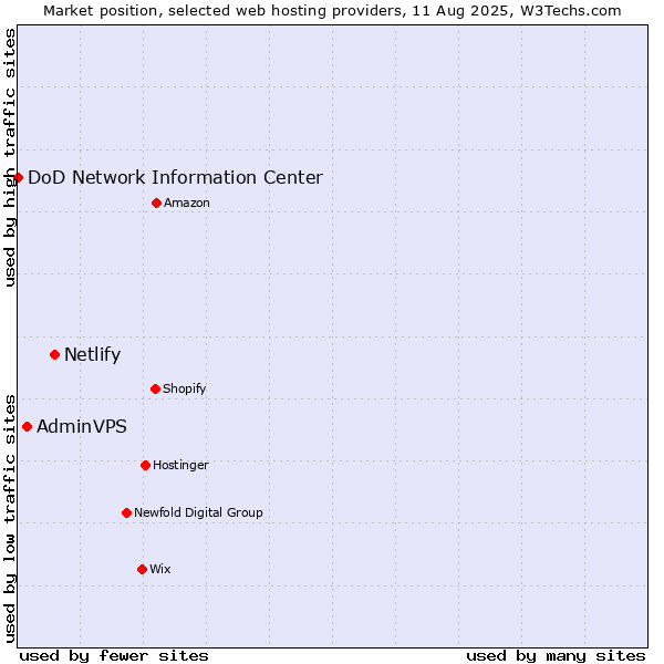 Market position of Netlify vs. AdminVPS vs. DoD Network Information Center