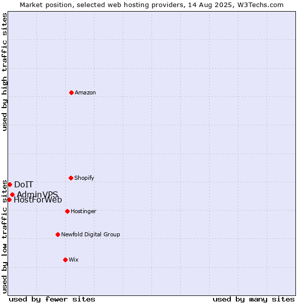 Market position of AdminVPS vs. DoIT vs. HostForWeb