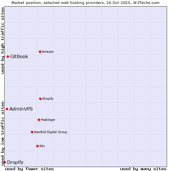 Market position of GitBook vs. AdminVPS vs. Dropify