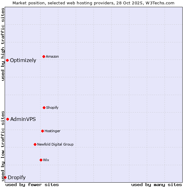 Market position of AdminVPS vs. Optimizely vs. Dropify