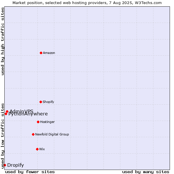 Market position of AdminVPS vs. PythonAnywhere vs. Dropify