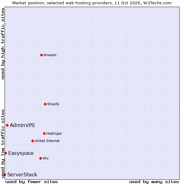 Market position of AdminVPS vs. Easyspace vs. ServerStack