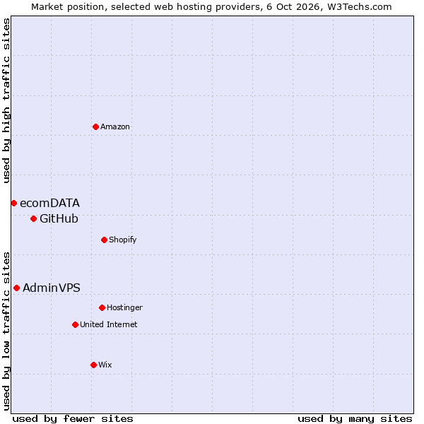 Market position of GitHub vs. AdminVPS vs. ecomDATA