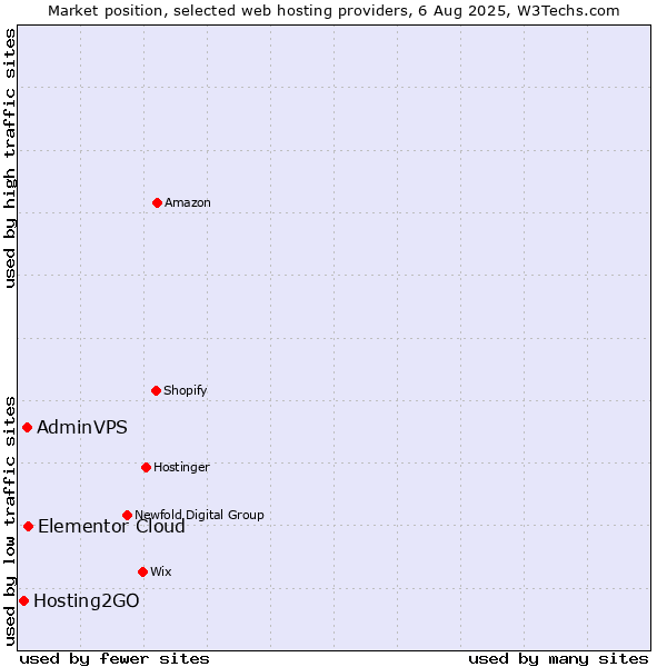 Market position of Elementor Cloud vs. AdminVPS vs. Hosting2GO