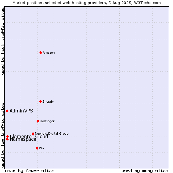 Market position of Namespace vs. Elementor Cloud vs. AdminVPS