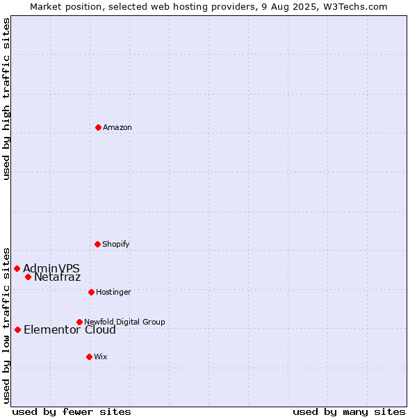 Market position of Netafraz vs. Elementor Cloud vs. AdminVPS