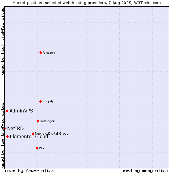 Market position of Elementor Cloud vs. AdminVPS vs. NetIRD