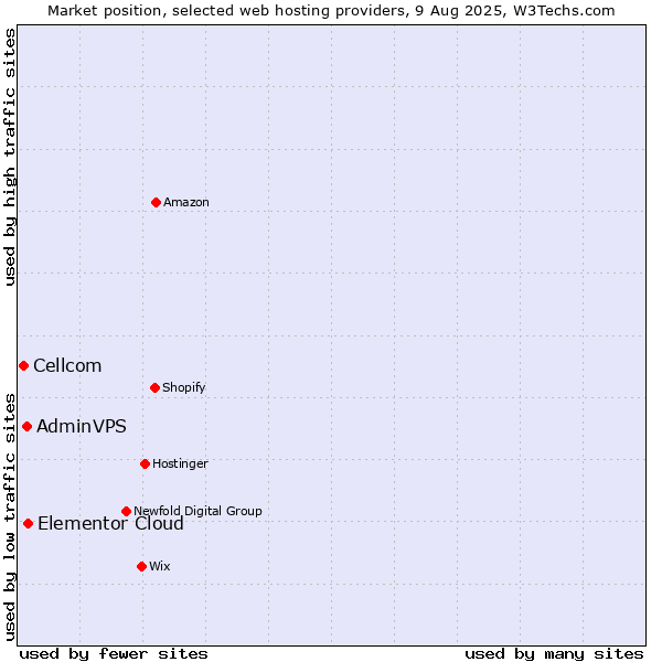 Market position of Elementor Cloud vs. AdminVPS vs. Cellcom
