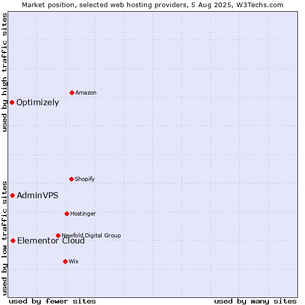 Market position of Elementor Cloud vs. AdminVPS vs. Optimizely