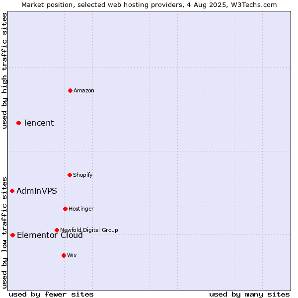 Market position of Tencent vs. Elementor Cloud vs. AdminVPS