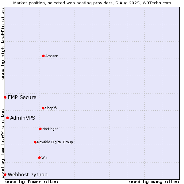 Market position of AdminVPS vs. Webhost Python vs. EMP Secure