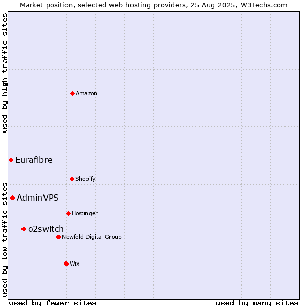 Market position of o2switch vs. AdminVPS vs. Eurafibre
