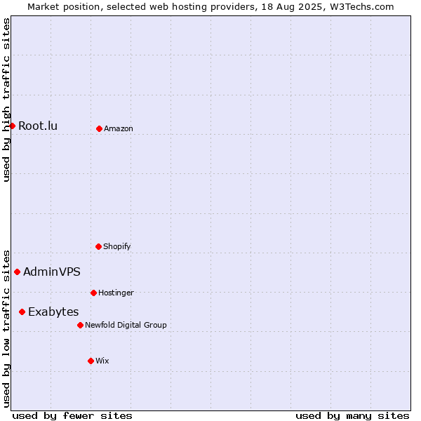 Market position of Exabytes vs. AdminVPS vs. Root.lu
