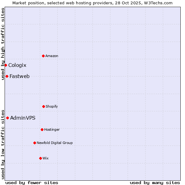 Market position of AdminVPS vs. Fastweb vs. Cologix