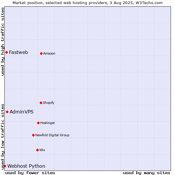 Market position of AdminVPS vs. Fastweb vs. Webhost Python