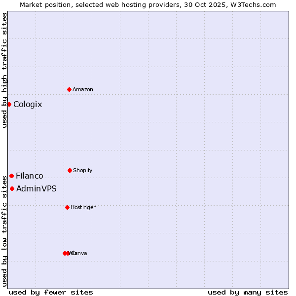 Market position of AdminVPS vs. Filanco vs. Cologix