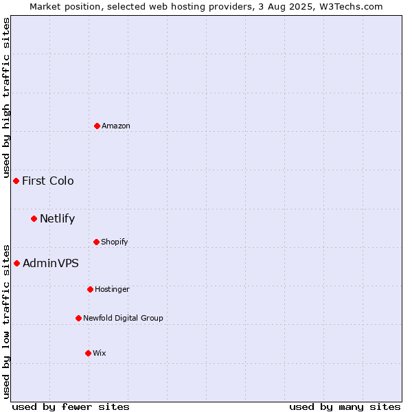 Market position of Netlify vs. AdminVPS vs. First Colo