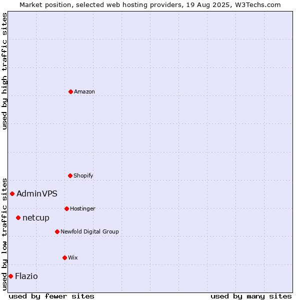 Market position of netcup vs. AdminVPS vs. Flazio