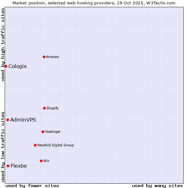 Market position of Flexbe vs. AdminVPS vs. Cologix