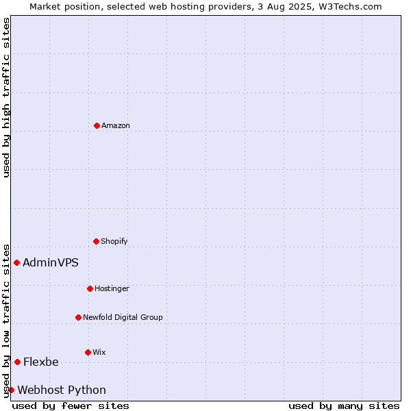 Market position of Flexbe vs. AdminVPS vs. Webhost Python
