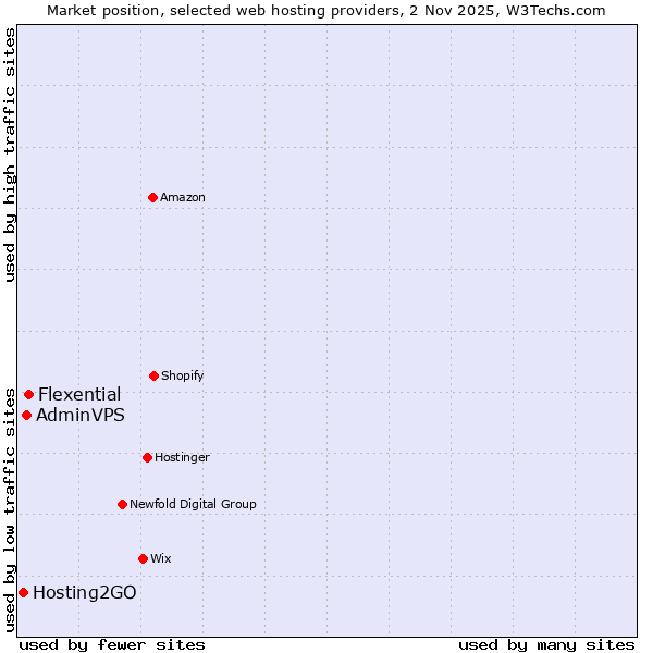 Market position of Flexential vs. AdminVPS vs. Hosting2GO