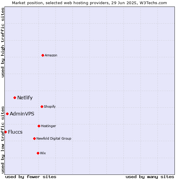 Market position of Netlify vs. AdminVPS vs. Fluccs