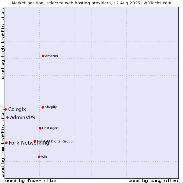 Market position of AdminVPS vs. Fork Networking vs. Cologix