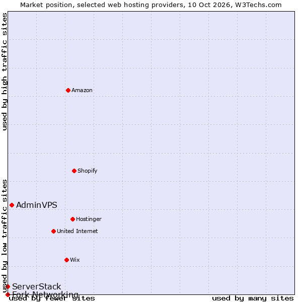 Market position of AdminVPS vs. ServerStack vs. Fork Networking
