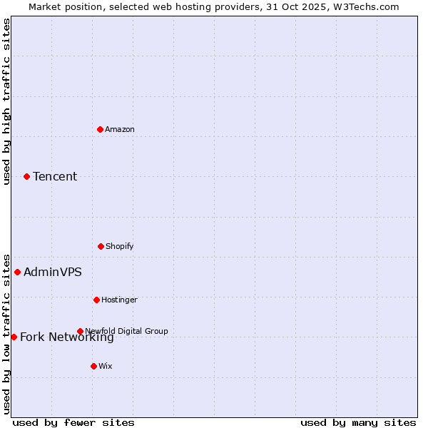 Market position of Tencent vs. AdminVPS vs. Fork Networking