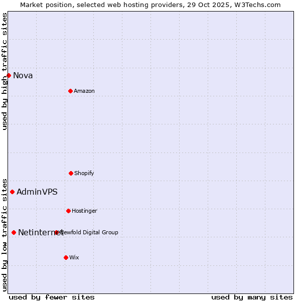 Market position of Netinternet vs. AdminVPS vs. Nova