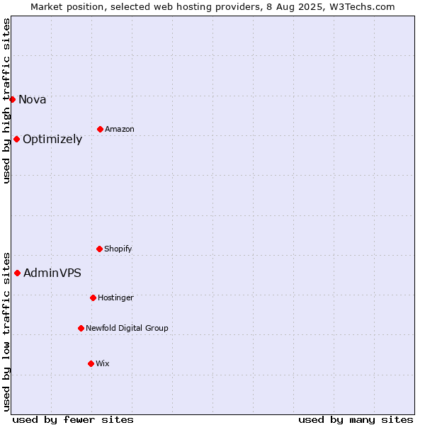 Market position of AdminVPS vs. Optimizely vs. Nova