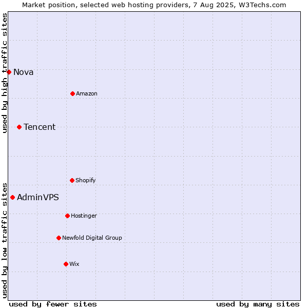 Market position of Tencent vs. AdminVPS vs. Nova