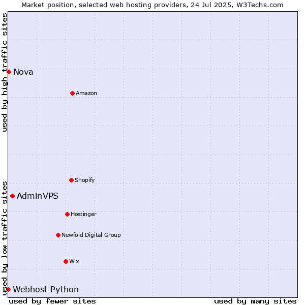Market position of AdminVPS vs. Nova vs. Webhost Python